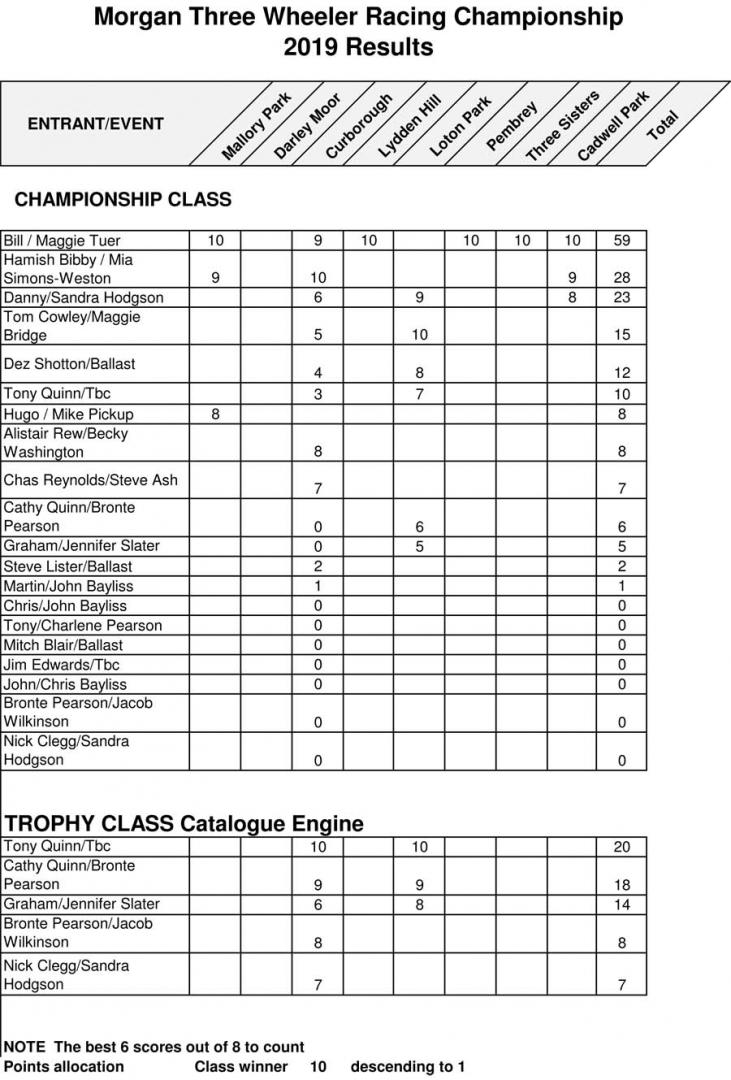Championship Table 2019 final